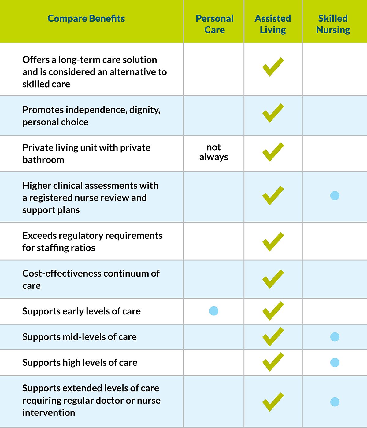A comparison chart of assisted living benefits